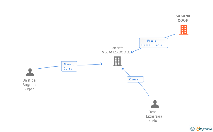 Vinculaciones societarias de SAKANA COOP