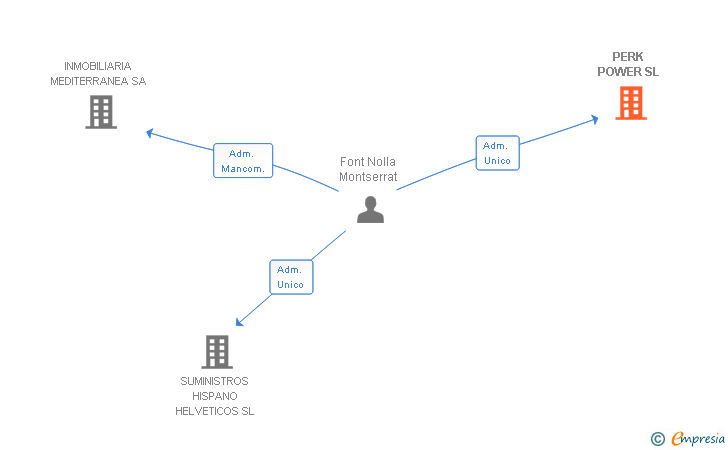 Vinculaciones societarias de PERK POWER SL
