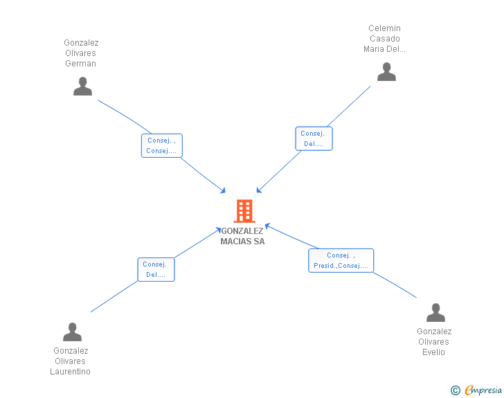 Vinculaciones societarias de GONZALEZ MACIAS SA