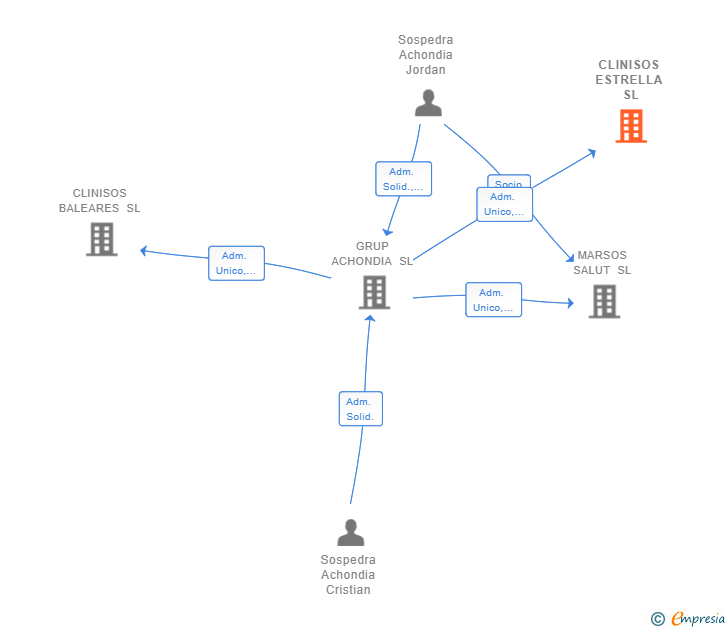 Vinculaciones societarias de CLINISOS ESTRELLA SL