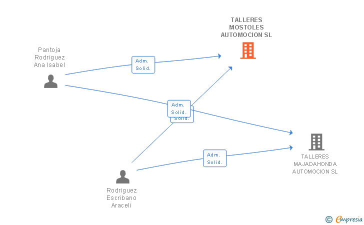 Vinculaciones societarias de TALLERES MOSTOLES AUTOMOCION SL
