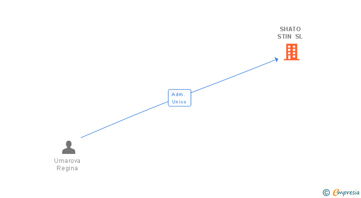 Vinculaciones societarias de SHATO STIN SL