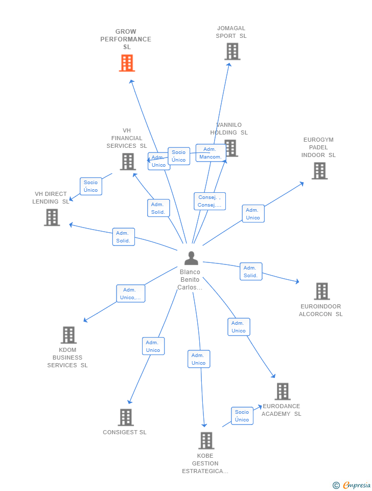 Vinculaciones societarias de GROW PERFORMANCE SL
