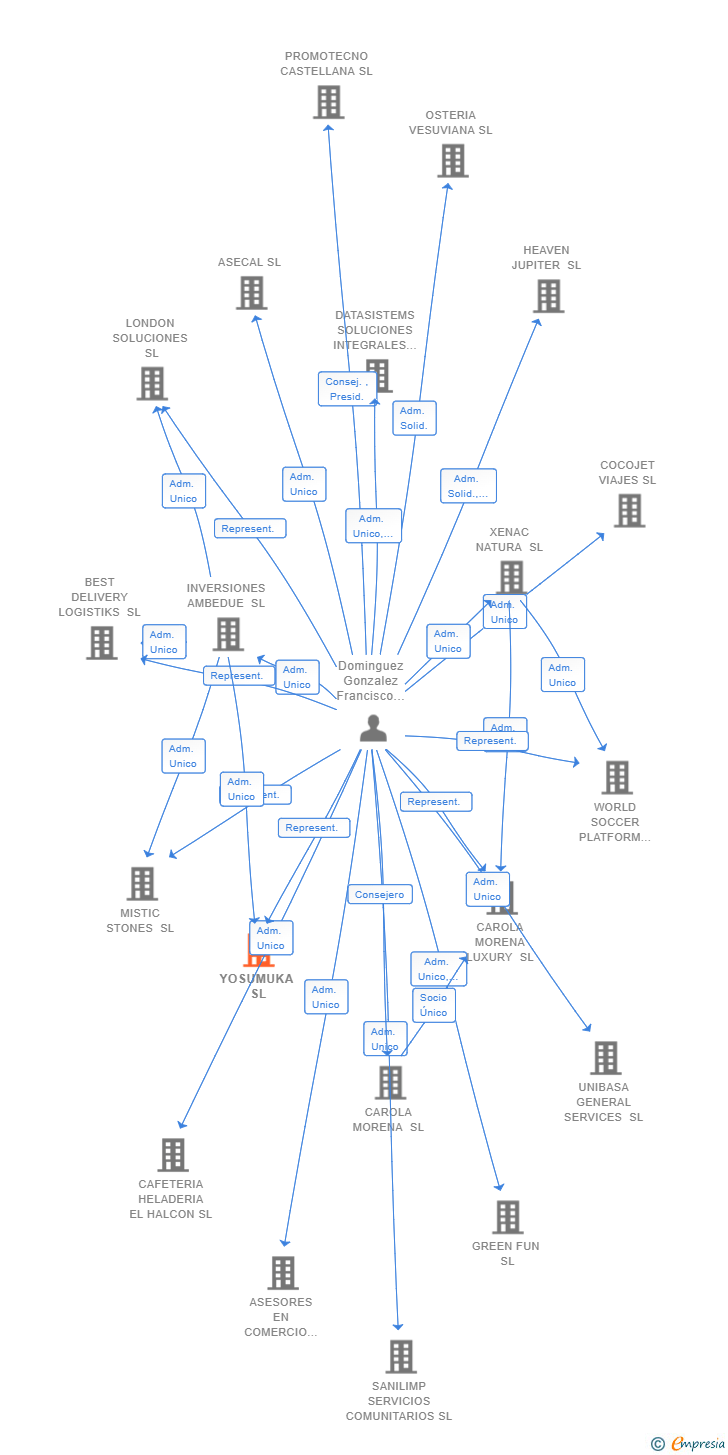 Vinculaciones societarias de YOSUMUKA SL
