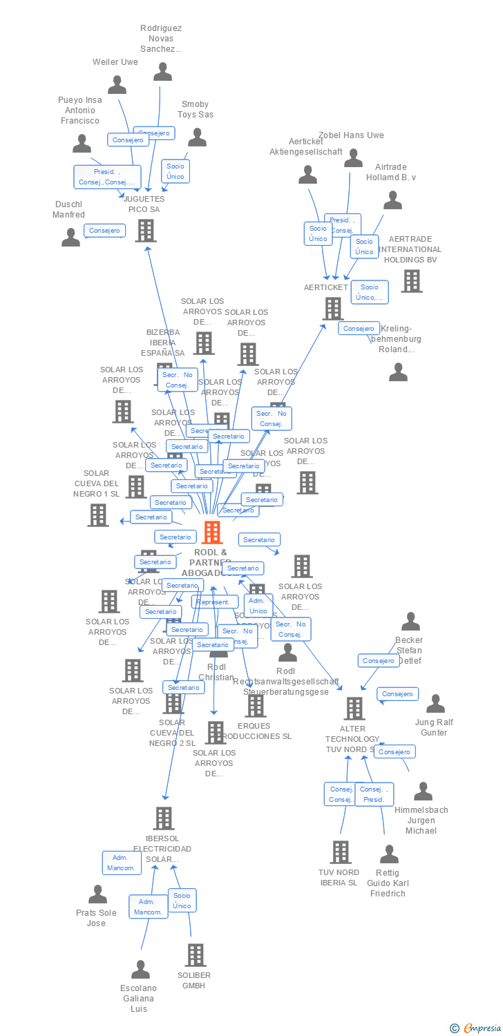 Vinculaciones societarias de RODL & PARTNER ABOGADOS Y ASESORES TRIBUTARIOS SLP