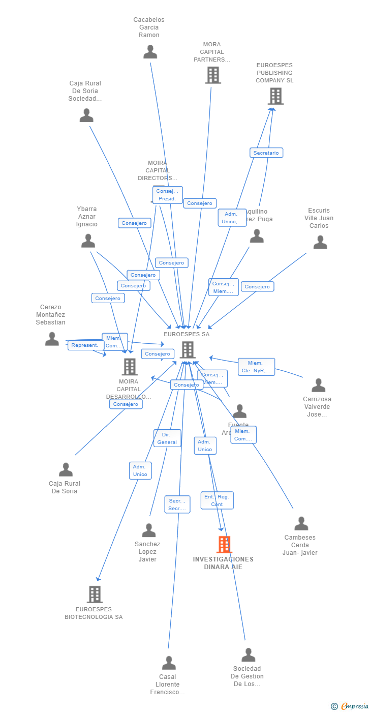 Vinculaciones societarias de INVESTIGACIONES DINARA AIE (EXTINGUIDA)