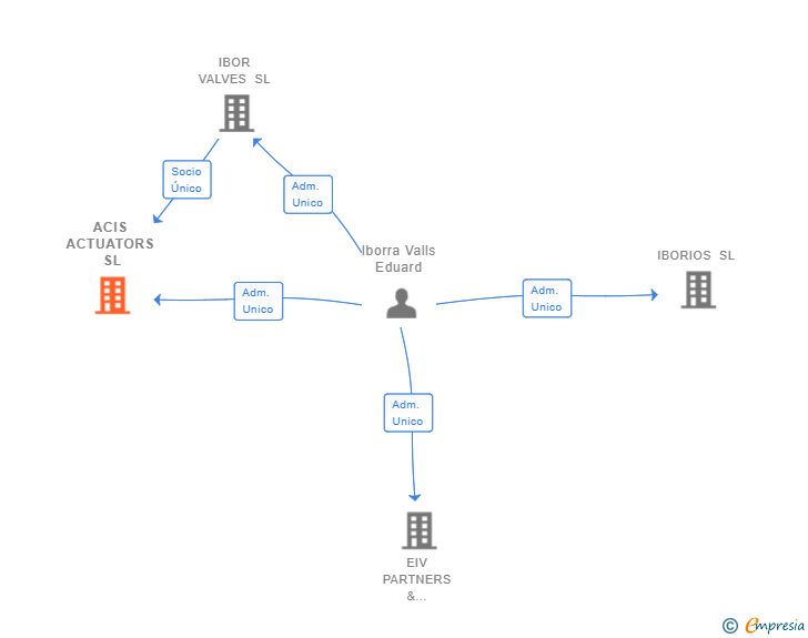 Vinculaciones societarias de ACIS ACTUATORS SL