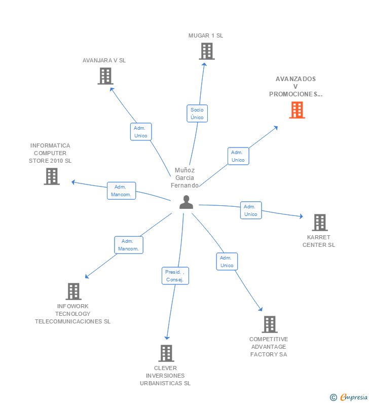 Vinculaciones societarias de AVANZADOS V PROMOCIONES INMOBILIARIAS SL