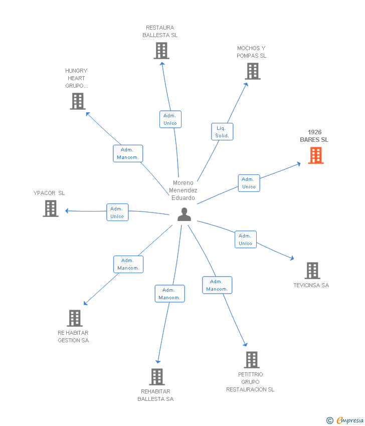 Vinculaciones societarias de 1926 BARES SL
