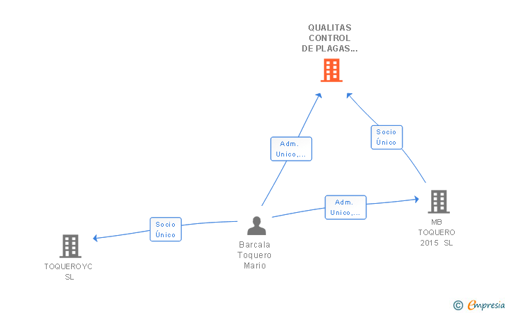 Vinculaciones societarias de QUALITAS CONTROL DE PLAGAS SL