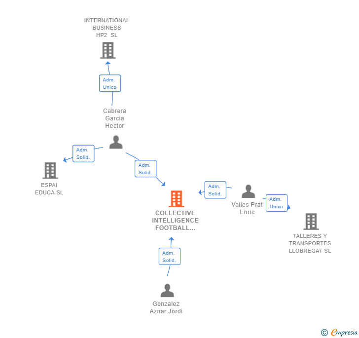 Vinculaciones societarias de COLLECTIVE INTELLIGENCE FOOTBALL CONSULTING 2023 SL