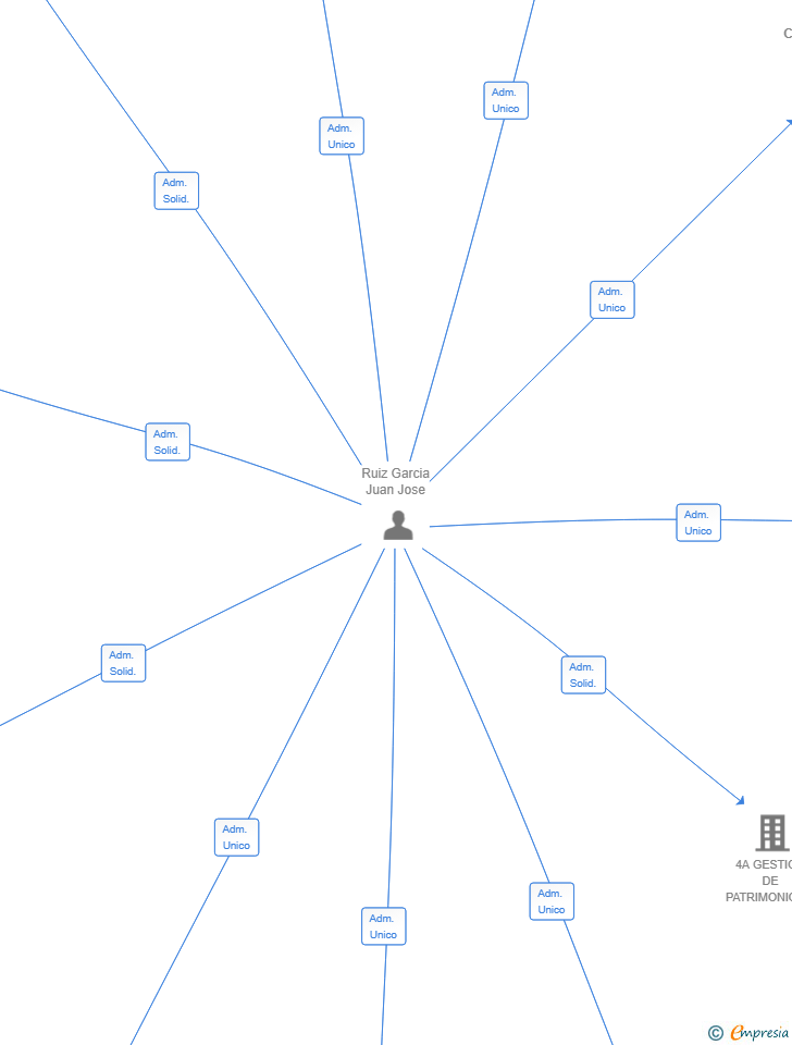 Vinculaciones societarias de MABLAMA CONSULTING SL
