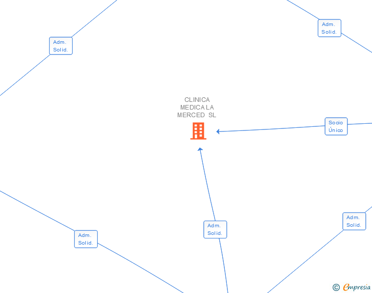 Vinculaciones societarias de CLINICA MEDICA LA MERCED SL