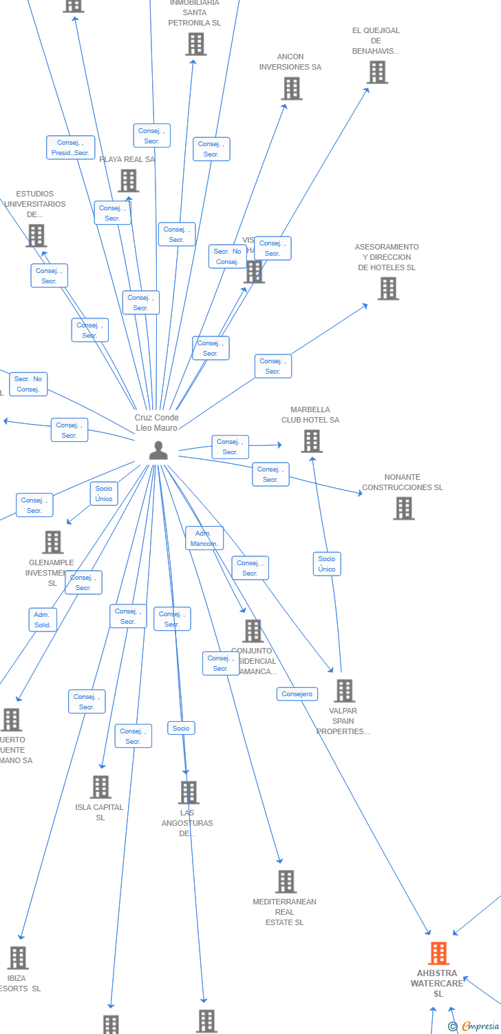 Vinculaciones societarias de AHBSTRA WATERCARE SL
