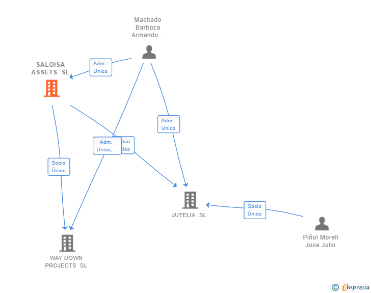 Vinculaciones societarias de SALOISA ASSETS SL