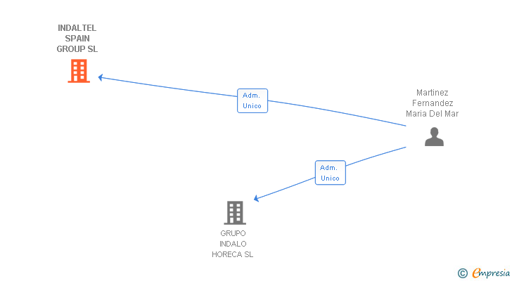 Vinculaciones societarias de INDALTEL SPAIN GROUP SL