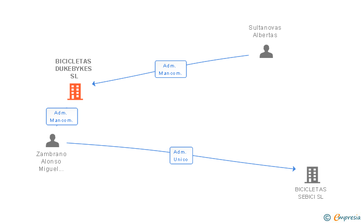 Vinculaciones societarias de BICICLETAS DUKEBYKES SL