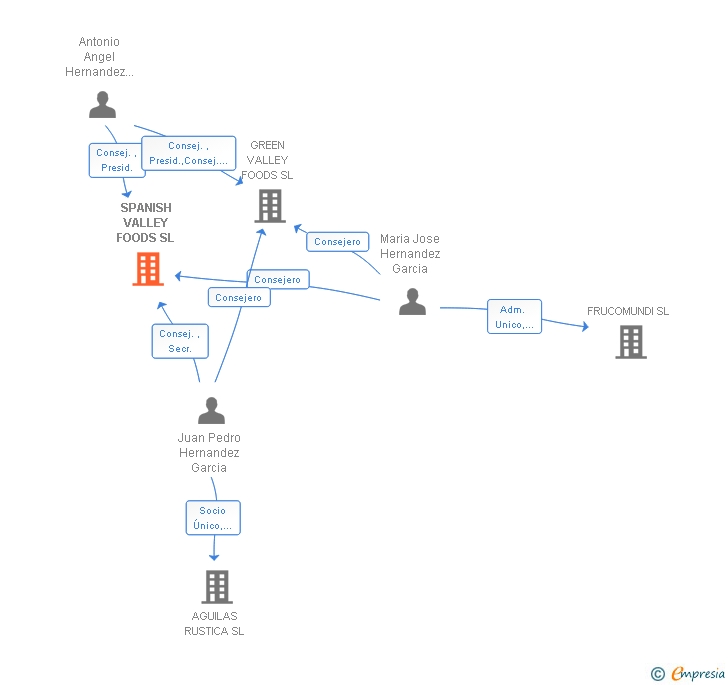 Vinculaciones societarias de SPANISH VALLEY FOODS SL