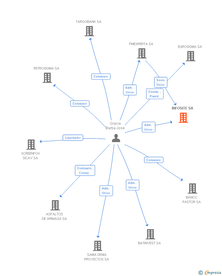 Vinculaciones societarias de INFOSITE SA