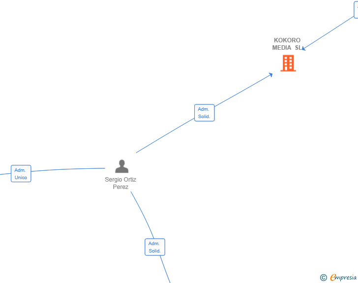 Vinculaciones societarias de KOKORO MEDIA SL