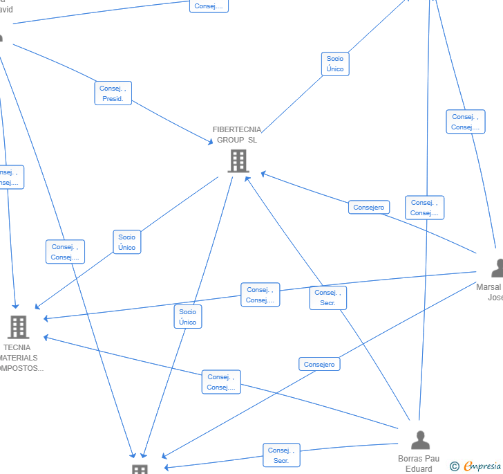 Vinculaciones societarias de TRIVIUM TECNICS SL