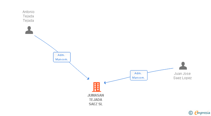 Vinculaciones societarias de JUMASAN TEJADA SAEZ SL