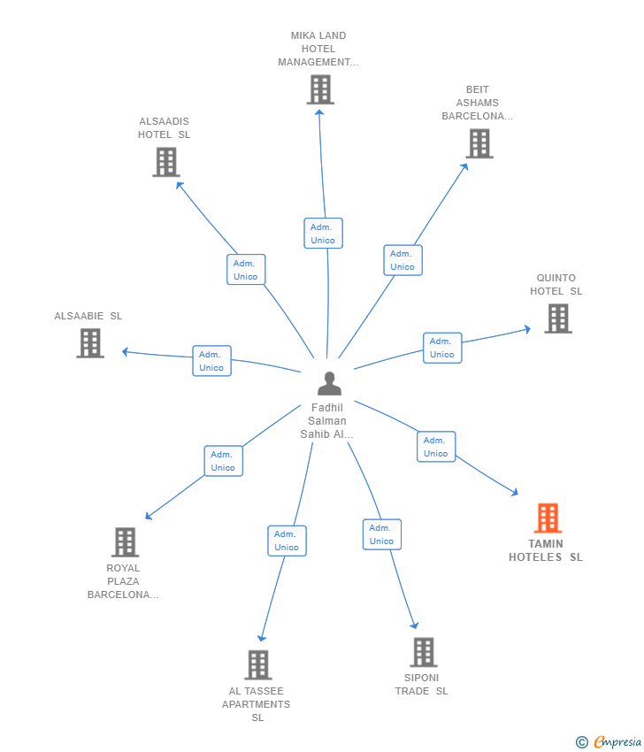 Vinculaciones societarias de TAMIN HOTELES SL