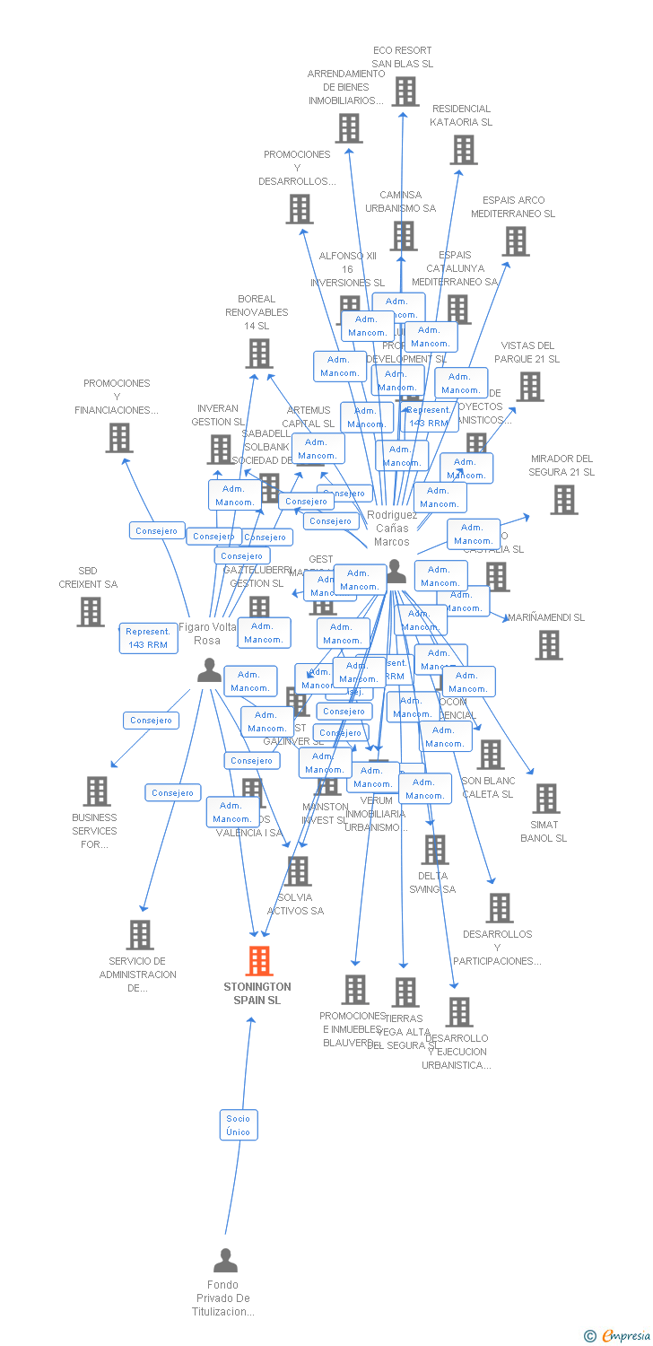 Vinculaciones societarias de STONINGTON SPAIN SL