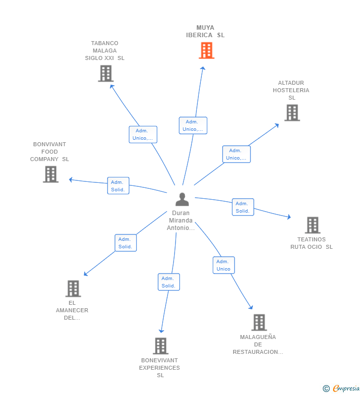 Vinculaciones societarias de MUYA IBERICA SL