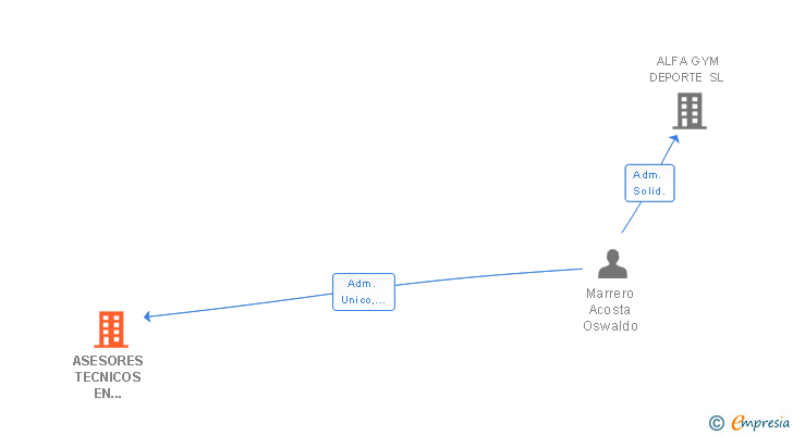 Vinculaciones societarias de ASESORES TECNICOS EN VITICULTURA Y ENOLOGIA BENAIGA SLL