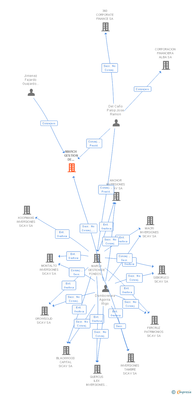 Vinculaciones societarias de MARCH GESTION DE PENSIONES SOCIEDAD GESTORA DE FONDOS DE PENSIONES SA