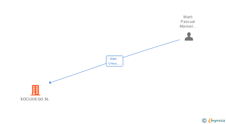 Vinculaciones societarias de SOCIJUEGO SL