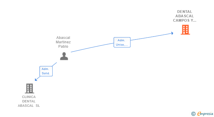 Vinculaciones societarias de DENTAL ABASCAL CAMPOS Y TOROZOS SL