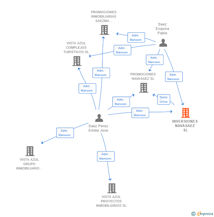 Vinculaciones societarias de INVERSIONES NAVASAEZ SL
