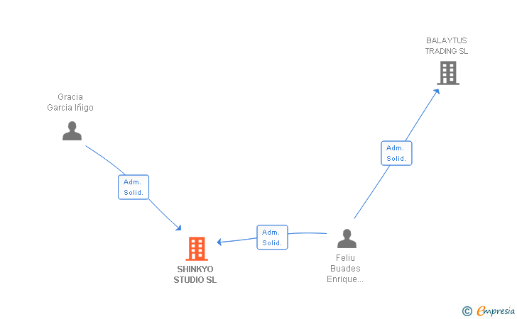 Vinculaciones societarias de SHINKYO STUDIO SL