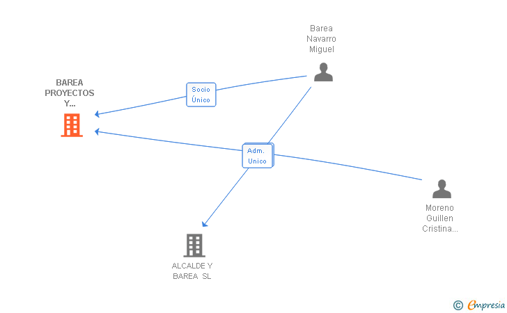 Vinculaciones societarias de SERVICIOS INTEGRALES A LA PROPIEDAD HORIZONTAL SL