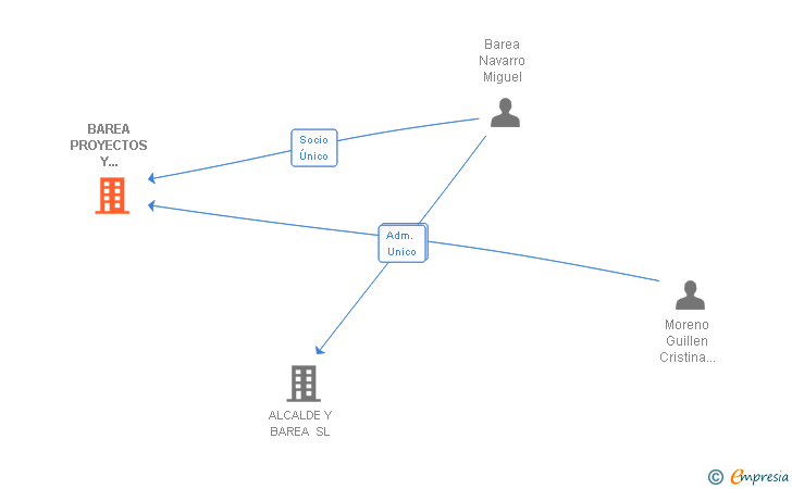 Vinculaciones societarias de BAREA PROYECTOS Y CONSTRUCCIONES SL