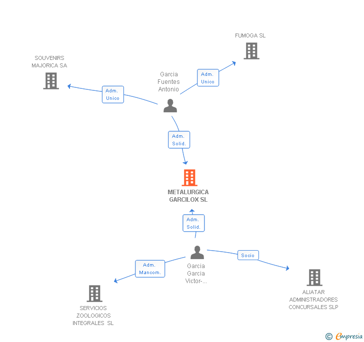 Vinculaciones societarias de METALURGICA GARCILOX SL