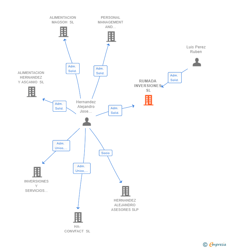 Vinculaciones societarias de RUMADA INVERSIONES SL