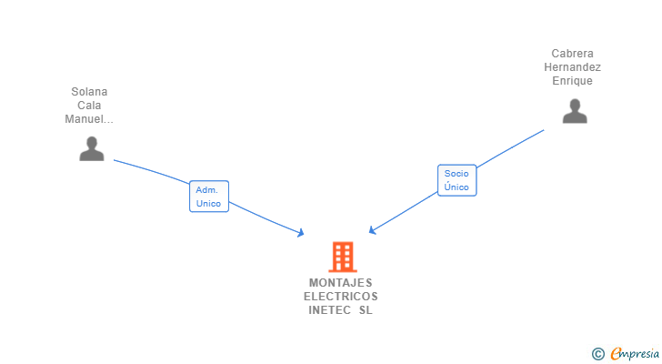 Vinculaciones societarias de MONTAJES ELECTRICOS INETEC SL