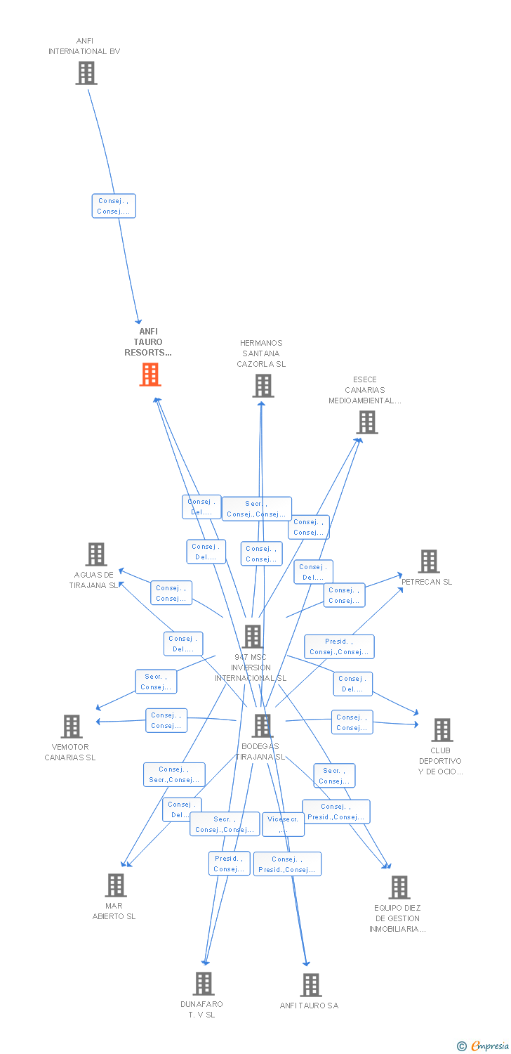 Vinculaciones societarias de ANFI TAURO RESORTS MANAGEMENT SL