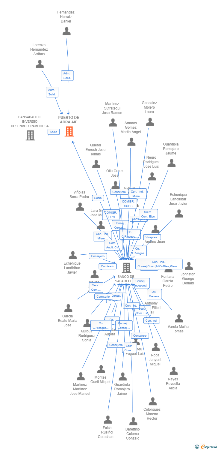 Vinculaciones societarias de PUERTO DE ADRA SL