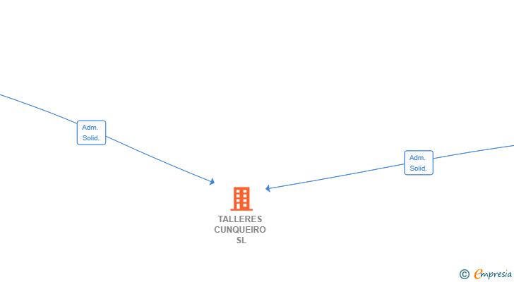 Vinculaciones societarias de TALLERES CUNQUEIRO SL