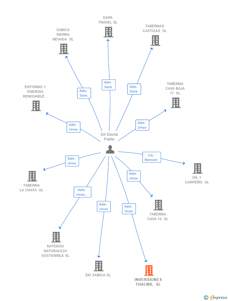 Vinculaciones societarias de INVERSIONES THALWIL SL