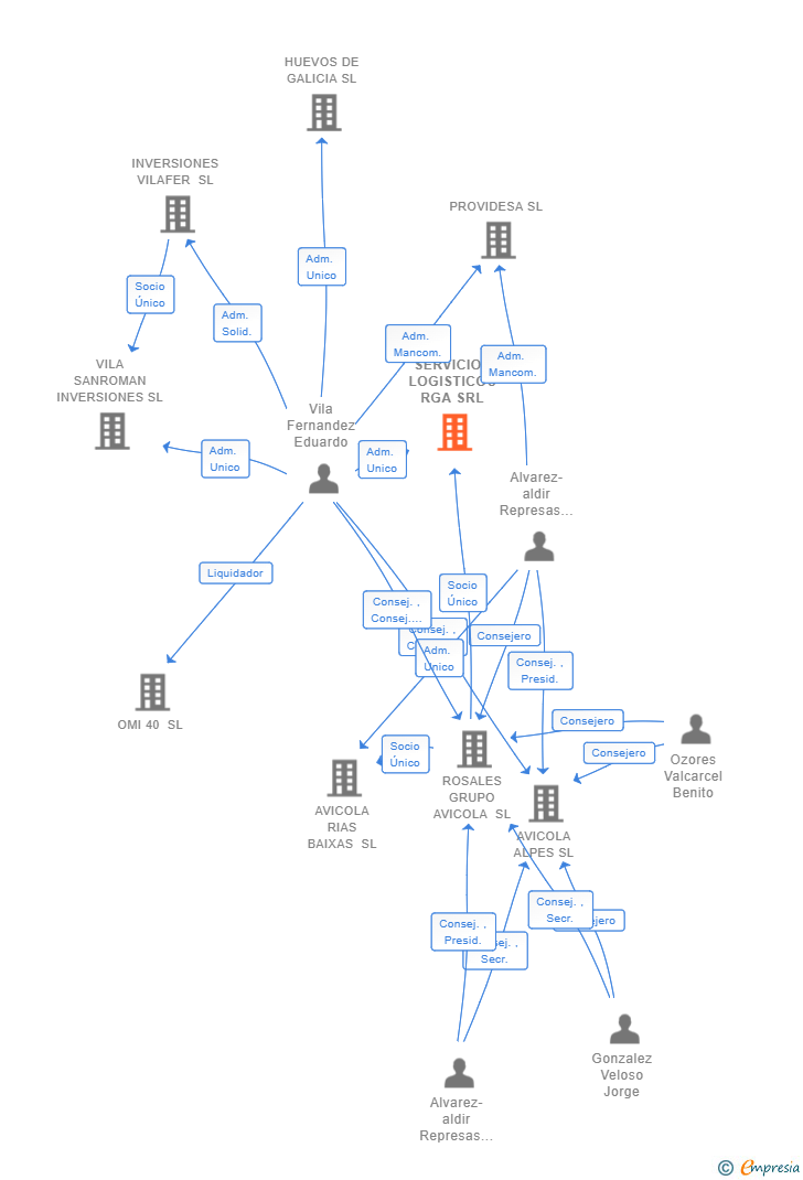 Vinculaciones societarias de SERVICIOS LOGISTICOS RGA SRL