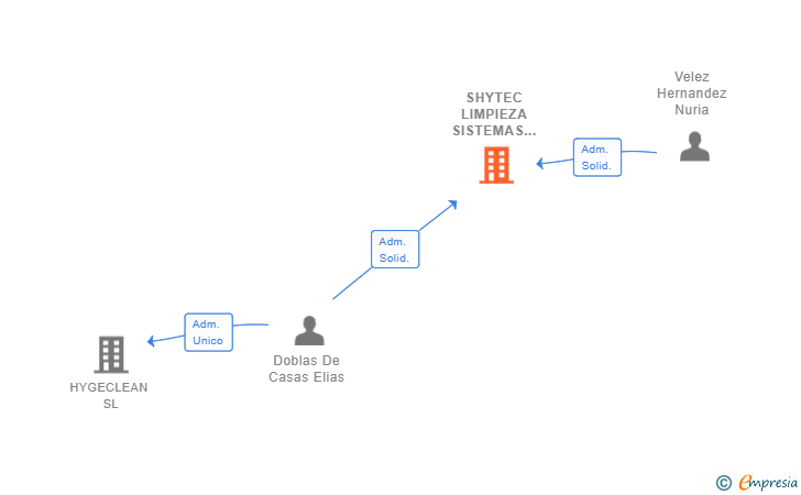 Vinculaciones societarias de SHYTEC LIMPIEZA SISTEMAS DE EXTRACCION SL