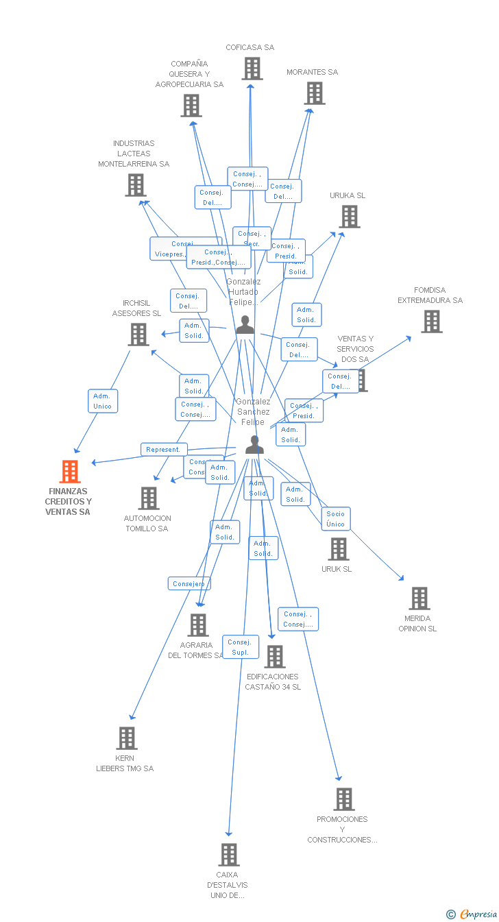 Vinculaciones societarias de FINANZAS CREDITOS Y VENTAS SA