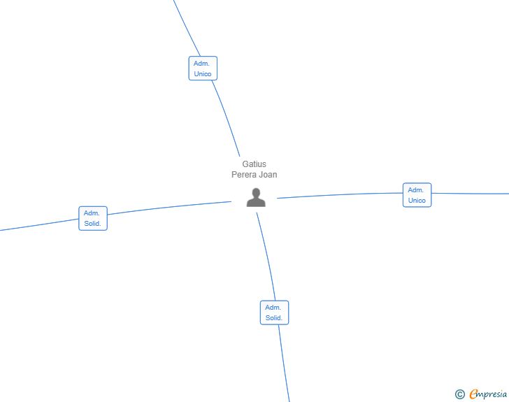 Vinculaciones societarias de XANOA 22 SL