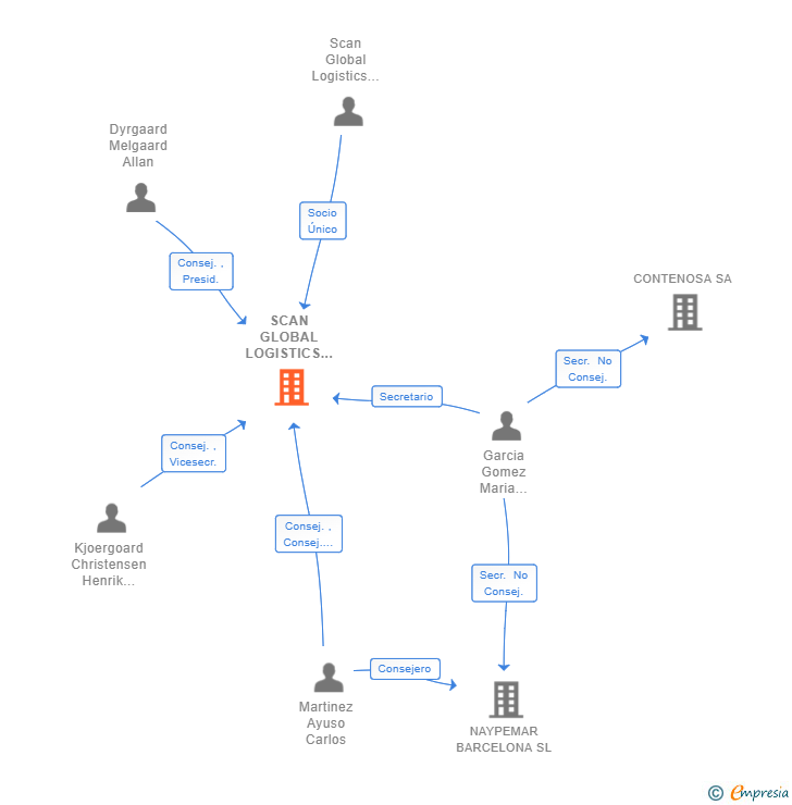 Vinculaciones societarias de SCAN GLOBAL LOGISTICS SPAIN SL