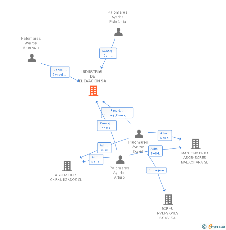 Vinculaciones societarias de INDUSTRIAL DE ELEVACION SA